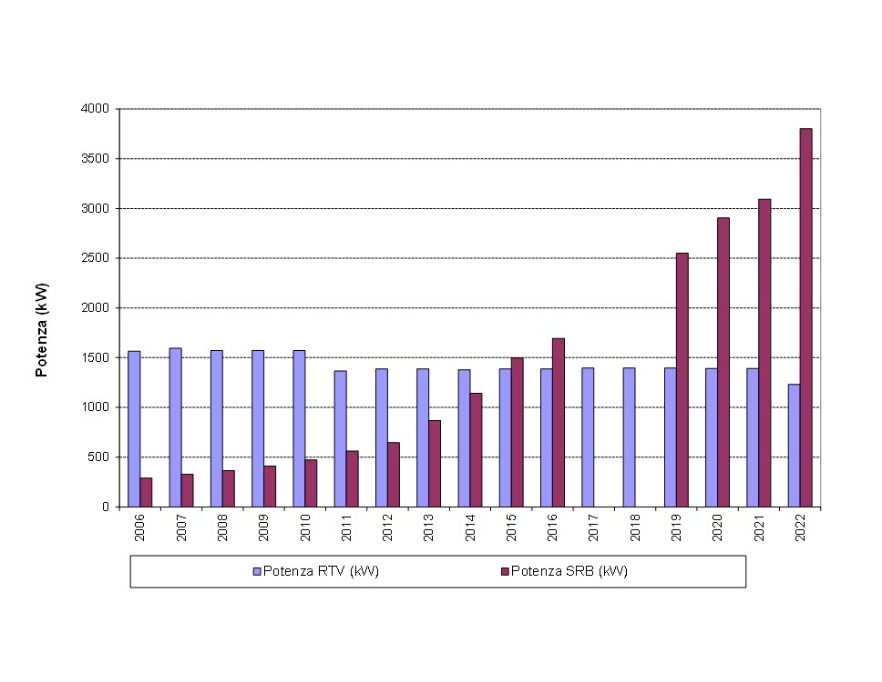 Trend annuale della potenza complessiva regionale di impianti RTV e SRB (2006-2022)