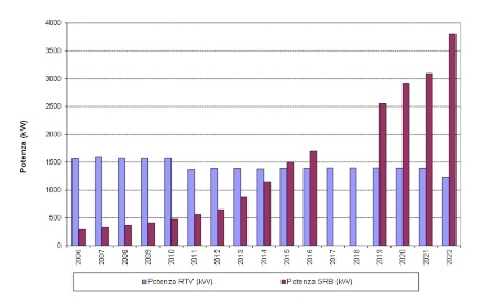 Fig.13a: Trend della potenza complessiva regionale per tipologia di impianti RTV e SRB (2006-2022)