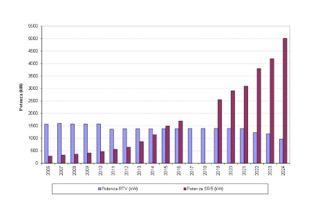 Fig.13a: Trend della potenza complessiva regionale per tipologia di impianti RTV e SRB (2006-2024)
