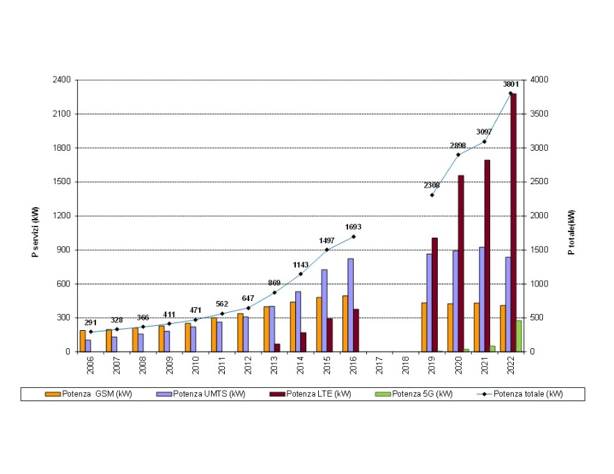Trend potenza (kW) complessiva e per servizio SRB (2006-2022)