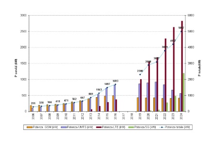 Fig.15a:Crescita della potenza complessiva regionale e per tipologia di servizio SRB (2006-2024)
