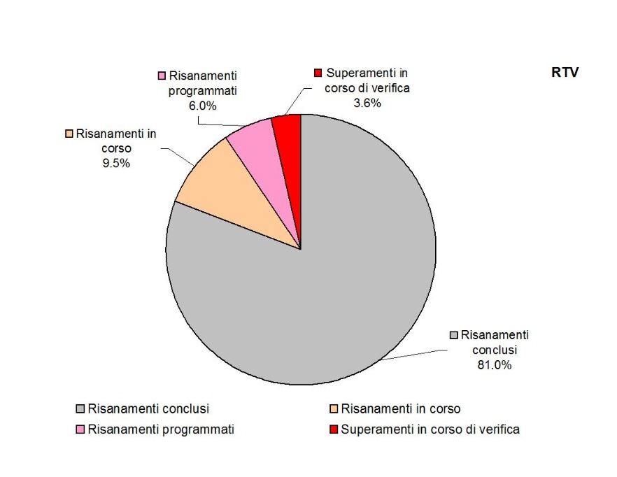 Stato delle azioni di risanamento per i superamenti rilevati, per impianti RTV (anni 1998÷2013) 