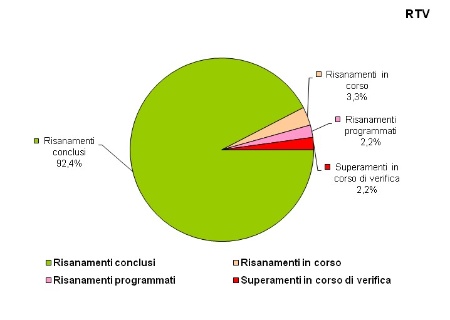 Figura 1: Stato delle azioni di risanamento per i superamenti rilevati, per impianti RTV (anni 1998÷2020) 
