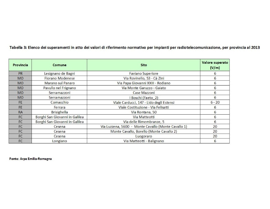 Elenco dei superamenti in atto dei valori di riferimento normativo per impianti per radiotelecomunicazione, per provincia al 2013