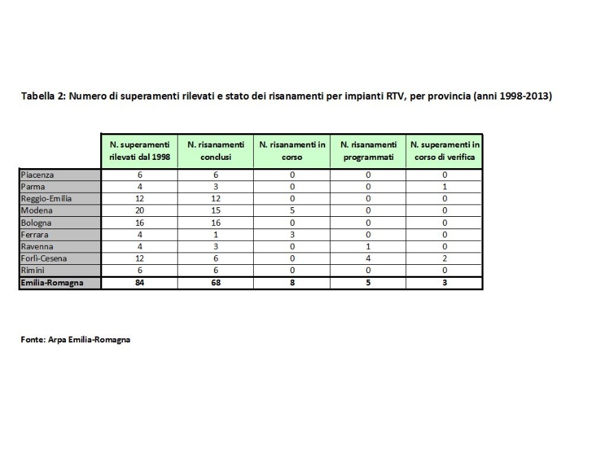 N. di superamenti rilevati e stato dei risanamenti per impianti RTV, per provincia (anni 1998÷2013)