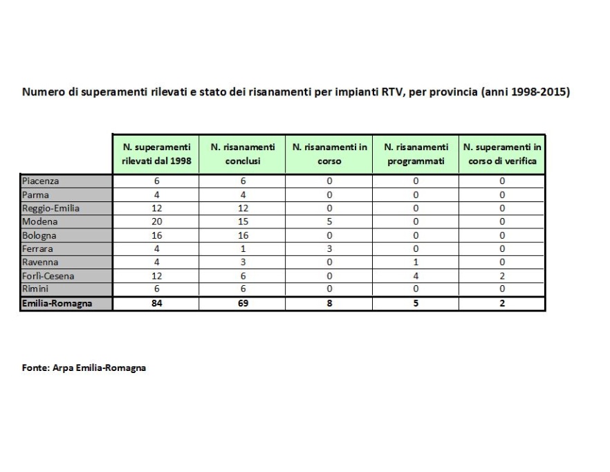 N. di superamenti rilevati e stato dei risanamenti per impianti RTV, per provincia (anni 1998÷2015)