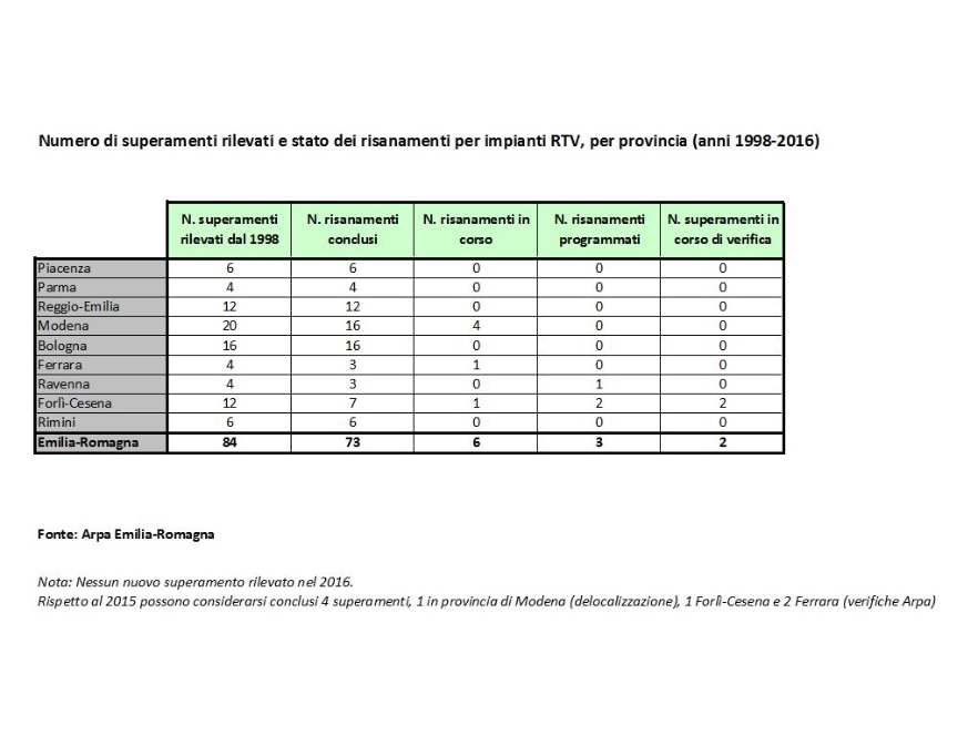 N. di superamenti rilevati e stato dei risanamenti per impianti RTV, per provincia (anni 1998÷2016)