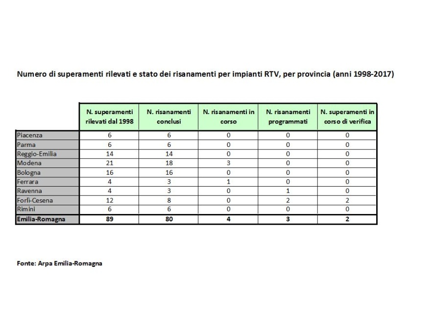 N. di superamenti rilevati e stato dei risanamenti per impianti RTV, per provincia (anni 1998÷2017)
