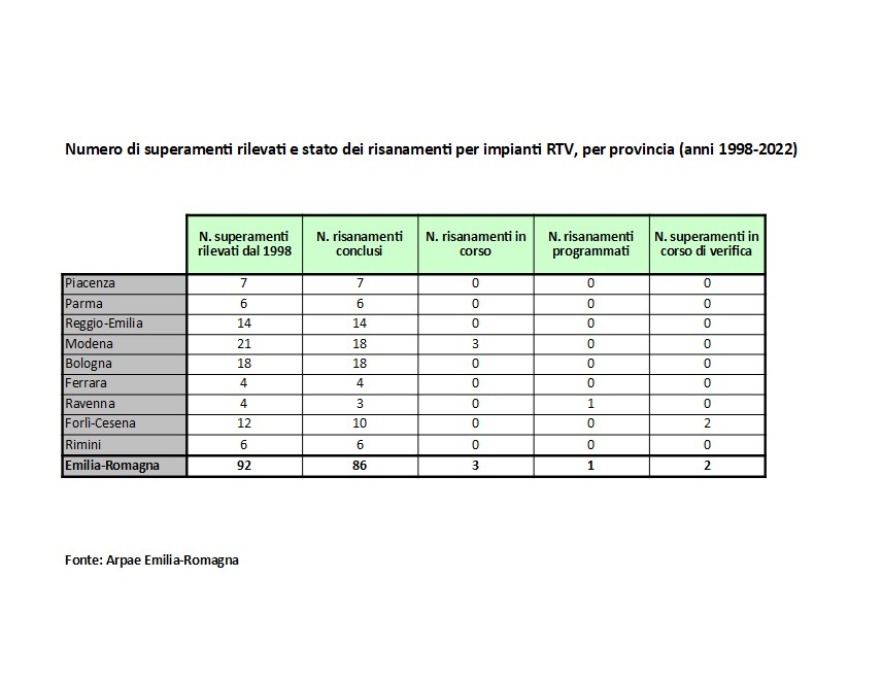 N. di superamenti rilevati e stato dei risanamenti per impianti RTV, per provincia (anni 1998÷2022)