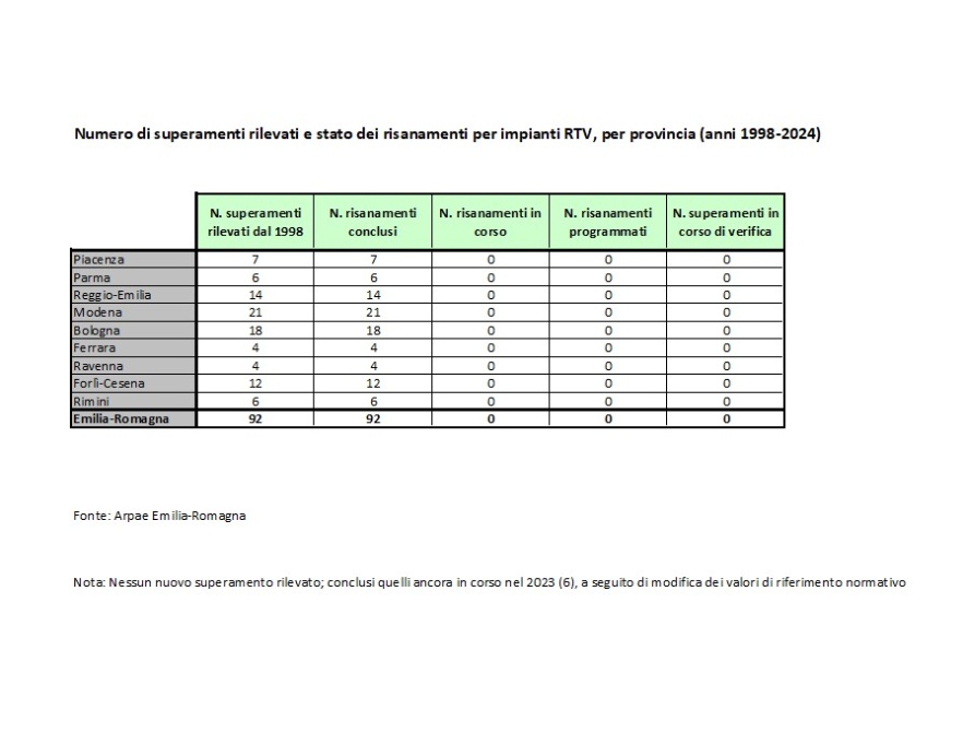 N. di superamenti rilevati e stato dei risanamenti per impianti RTV, per provincia (anni 1998÷2024)