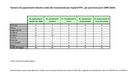 Tabella 1: Numero di superamenti rilevati per impianti RTV, per provincia (1998-2024)