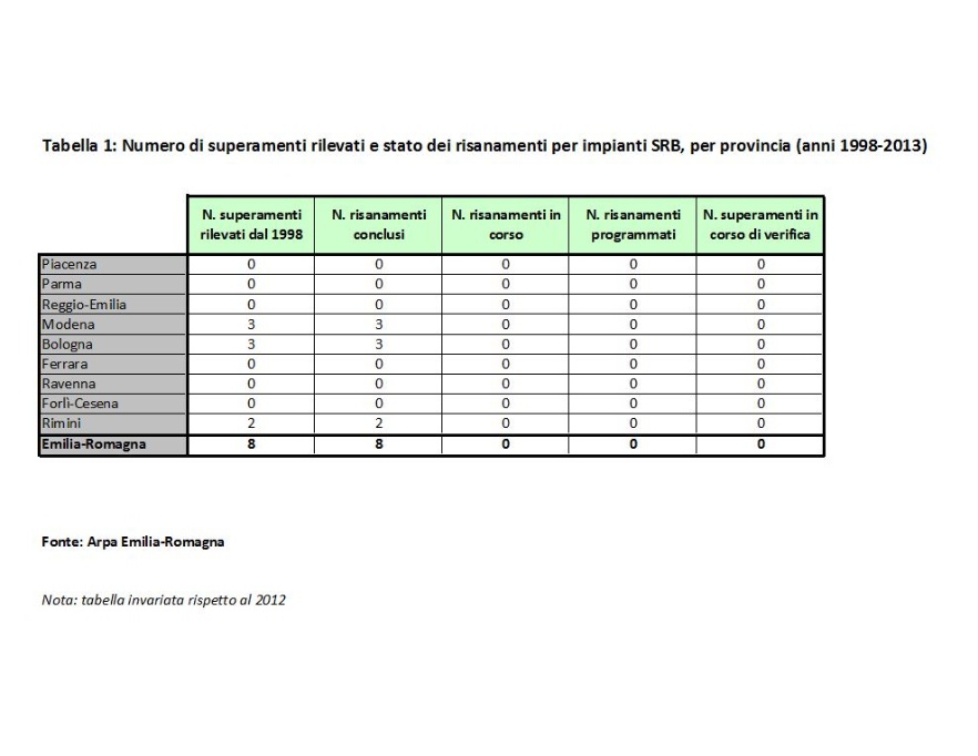 N. di superamenti rilevati e stato dei risanamenti per impianti SRB, per provincia (anni 1998÷2013) 
