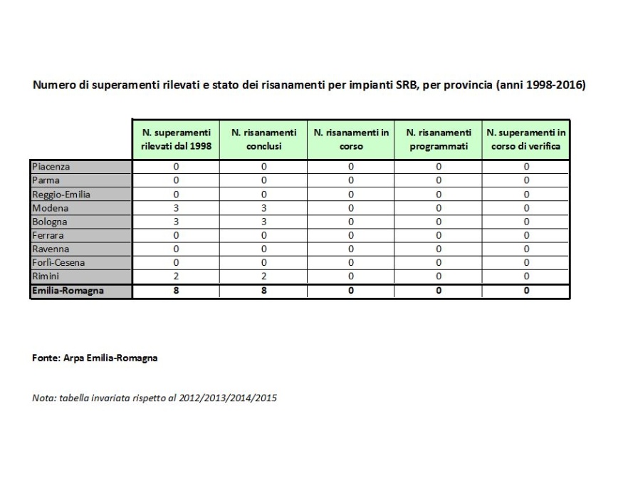 N. di superamenti rilevati e stato dei risanamenti per impianti SRB, per provincia (anni 1998÷2016) 