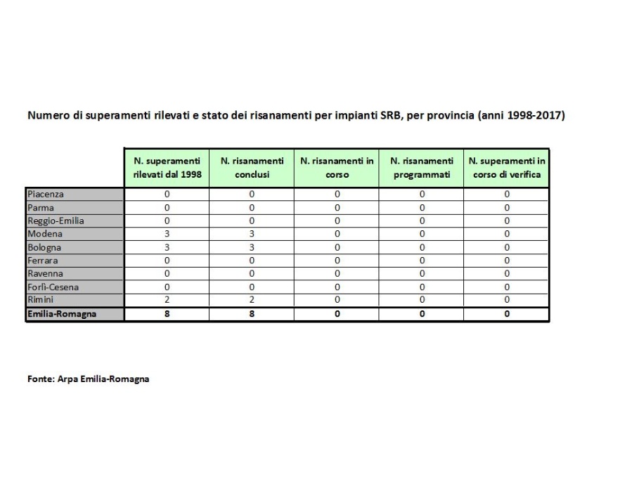 N. di superamenti rilevati e stato dei risanamenti per impianti SRB, per provincia (anni 1998÷2017) 