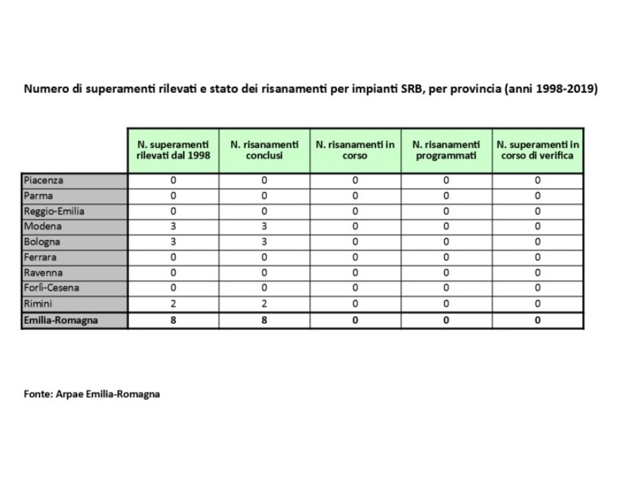 N. di superamenti rilevati e stato dei risanamenti per impianti SRB, per provincia (anni 1998÷2019) 