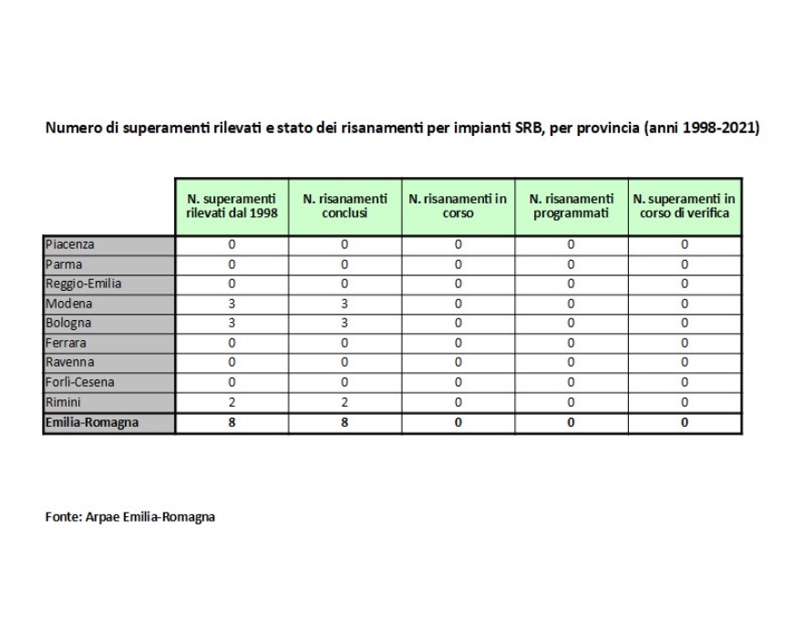 N. di superamenti rilevati e stato dei risanamenti per impianti SRB, per provincia (anni 1998÷2021) 