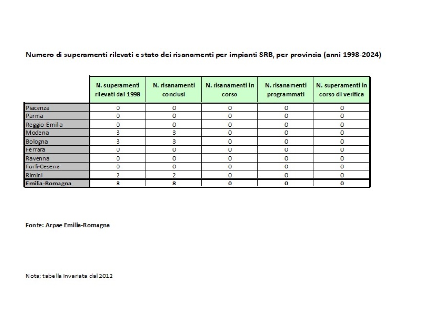 N. di superamenti rilevati e stato dei risanamenti per impianti SRB, per provincia (anni 1998÷2024) 