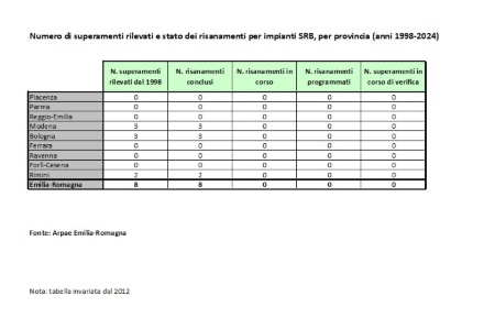 Tabella 1: Numero di superamenti rilevati per impianti SRB, per provincia (1998-2024)