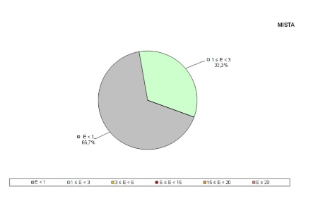 Figura 2d: distribuzione percentuale per classi di valori dei valori massimi (medie su sei minuti) di campo elettrico (V/m) misurati in continuo, in prossimità di impianti misti (Anno 2024)