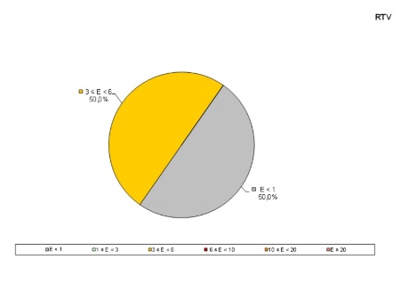 Figura 2c: distribuzione percentuale per classi di valori dei valori massimi (medie su sei minuti) di campo elettrico (V/m) misurati in continuo, in prossimità di impianti RTV (Anno 2022)