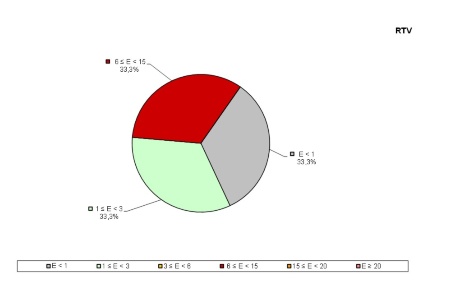 Figura 2c: distribuzione percentuale per classi di valori dei valori massimi (medie su sei minuti) di campo elettrico (V/m) misurati in continuo, in prossimità di impianti RTV (Anno 2024)