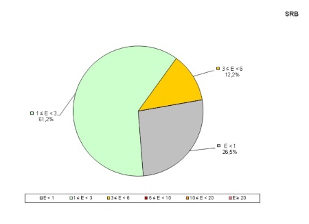 Figura 2b: distribuzione percentuale per classi di valori dei valori massimi (medie su sei minuti) di campo elettrico (V/m) misurati in continuo, in prossimità di impianti SRB (Anno 2020)