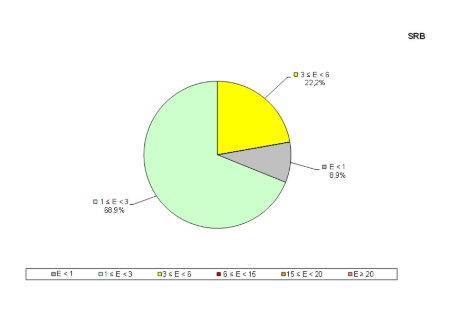 Figura 2b: distribuzione percentuale per classi di valori dei valori massimi (medie su sei minuti) di campo elettrico (V/m) misurati in continuo, in prossimità di impianti SRB (Anno 2024)