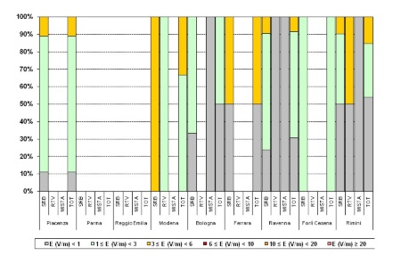 Figura 1: distribuzione percentuale per classi di valori  dei valori massimi (medie su sei minuti) di campo elettrico (V/m) misurati in continuo, distinto per tipologia di impianti presenti (RTV, SRB, MISTO) e per provincia (Anno 2020)