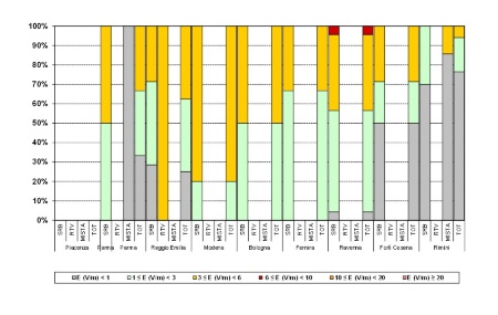 Figura 1: distribuzione percentuale per classi di valori  dei valori massimi (medie su sei minuti) di campo elettrico (V/m) misurati in continuo, distinto per tipologia di impianti presenti (RTV, SRB, MISTO) e per provincia (Anno 2023)