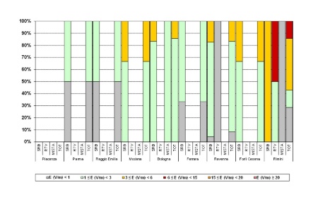 Figura 1: distribuzione percentuale per classi di valori  dei valori massimi (medie su sei minuti) di campo elettrico (V/m) misurati in continuo, distinto per tipologia di impianti presenti (RTV, SRB, MISTO) e per provincia (Anno 2024)