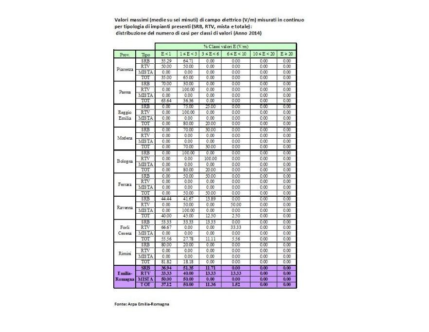 Tabella distribuzione % valori massimi (medie su sei minuti) di E (V/m) misurato in continuo, per impianti RTV/SRB/MISTO  per provincia (anno 2014)