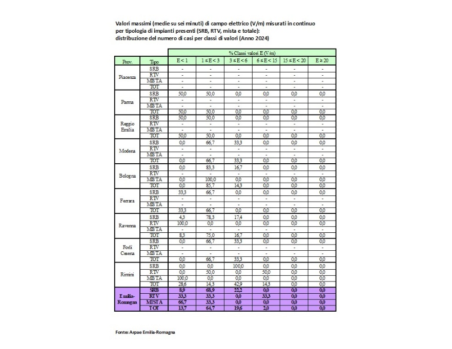 Tabella distribuzione % valori massimi (medie su sei minuti) di E (V/m) misurato in continuo, per impianti RTV/SRB/MISTO  per provincia (anno 2024)