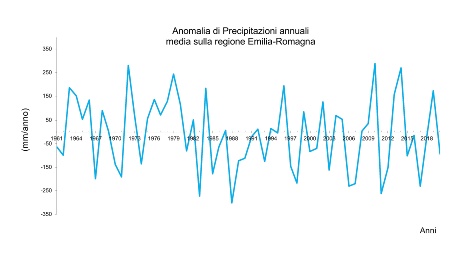 Figura 2: Andamento temporale (annuale) dell'anomalia di precipitazione, mediata sull'intero territorio regionale, nel periodo 1961-2020