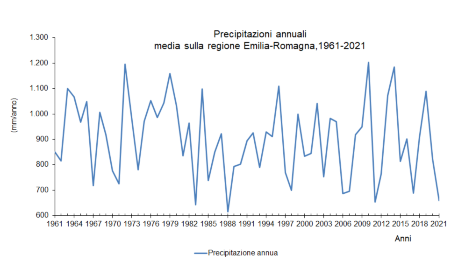 Figura 2: Andamento temporale (annuale) della precipitazione totale, mediata sull'intero territorio regionale, nel periodo 1961-2021