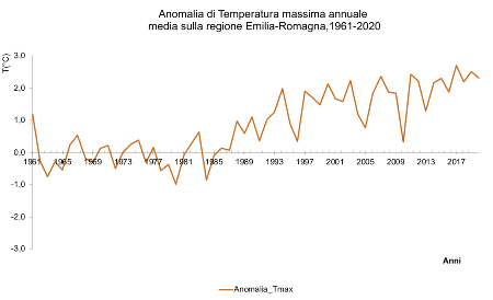 Figura 4: Andamento annuale dell'anomalia di temperatura massima, mediata sull'intero territorio regionale, nel periodo 1961-2020