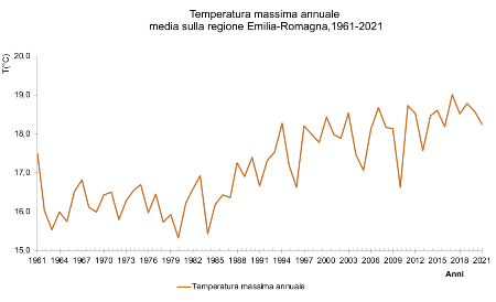 Figura 4: Andamento temporale (annuale) della temperatura massima, mediata sull'intero territorio regionale, nel periodo 1961-2021