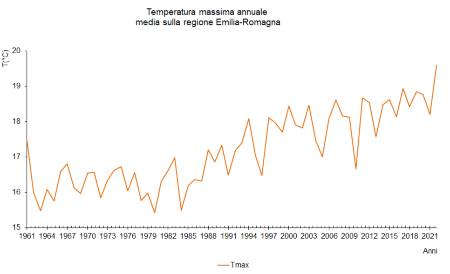 Figura 4: Andamento temporale (annuale) della temperatura massima, mediata sull'intero territorio regionale, nel periodo 1961-2022