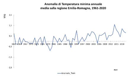 Figura 3: Andamento annuale dell’anomalia di temperatura minima, mediata sull'intero territorio regionale, nel periodo 1961-2020