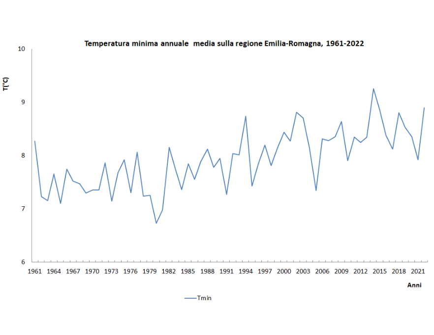 Andamento della temperatura minima annuale, mediata sull'intero territorio regionale, nel periodo 1961-2022