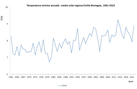 Figura 2: Andamento temporale (annuale) della temperatura minima, mediata sull'intero territorio regionale, nel periodo 1961-2022