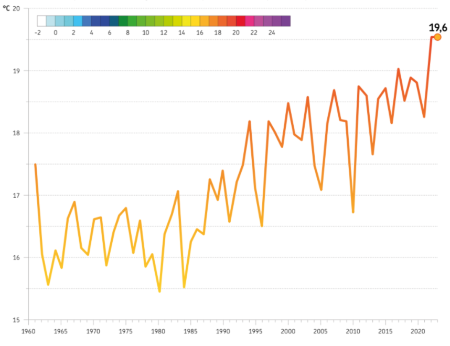 Figura 4: Andamento temporale (annuale) della temperatura massima, mediata sull'intero territorio regionale, nel periodo 1961-2023