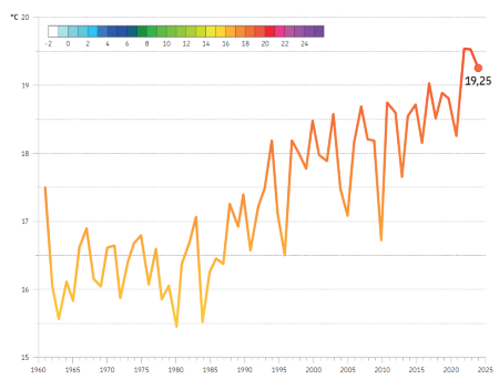 Figura 4: Andamento temporale (annuale) della temperatura massima  (°C), mediata sull'intero territorio regionale, nel periodo 1961-2024