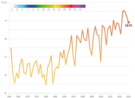 Figura 4: Andamento temporale (annuale) della temperatura massima  (°C), mediata sull'intero territorio regionale, nel periodo 1961-2025