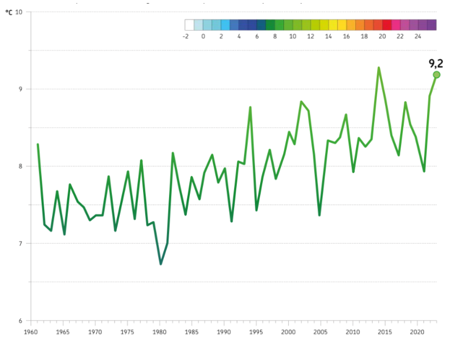 Andamento della temperatura minima annuale, mediata sull'intero territorio regionale, nel periodo 1961-2023