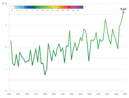 Figura 2: Andamento temporale (annuale) della temperatura minima  (°C), mediata sull'intero territorio regionale, nel periodo 1961-2024
