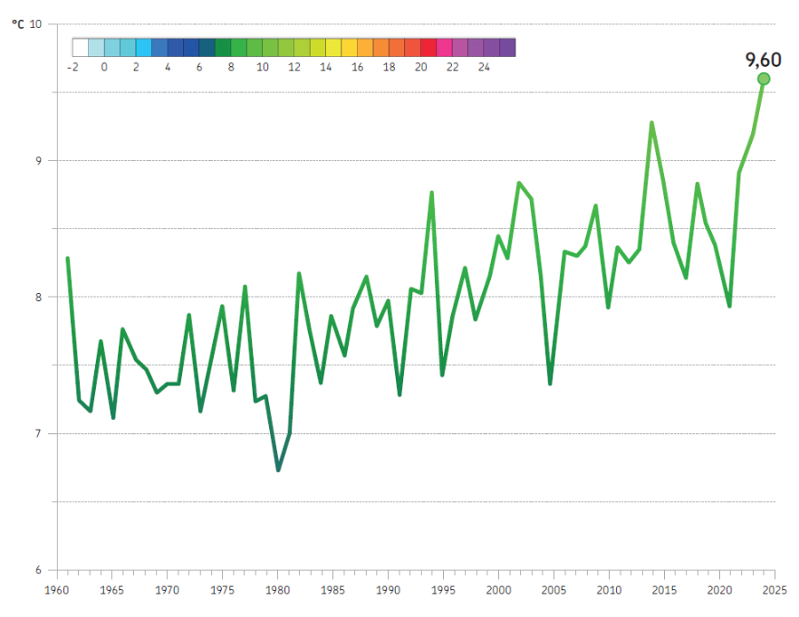 Andamento della temperatura minima annuale, mediata sull'intero territorio regionale, nel periodo 1961-2024