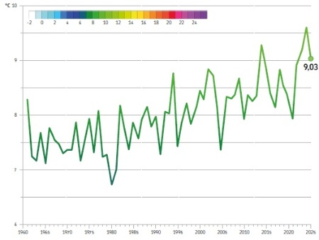 Figura 2: Andamento temporale (annuale) della temperatura minima  (°C), mediata sull'intero territorio regionale, nel periodo 1961-2025
