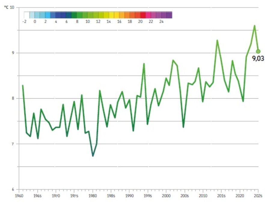 Andamento della temperatura minima annuale, mediata sull'intero territorio regionale, nel periodo 1961-2025