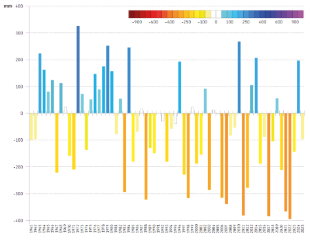 Figura 1: Bilancio idroclimatico, andamento temporale del valore cumulato medio annuo (1961-2025)