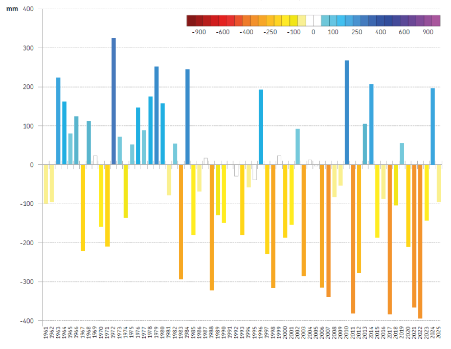 Bilancio idroclimatico, andamento temporale del valore cumulato medio annuo (1961-2025)